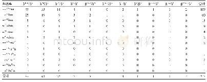 《表3 217例α-地中海贫血合并β-地中海贫血基因型分布》