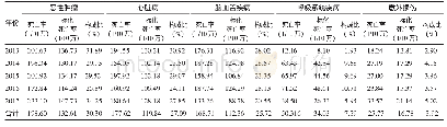 《表2 2013-2017年5种主要疾病死亡率与构成比》