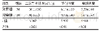 《表3 观察组与对照组二次手术及组织恢复情况比较 (±s, 分)》