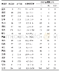 表1 2017年潍坊市城乡居民饮用水水碘含量检测结果 (μg/L)