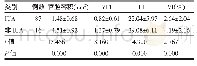 《表1 宫腔粘连与非宫腔粘连患者宫腔容积及血流变化情况对比 ()》