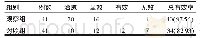 表3 观察组与对照组临床治疗效果比较[n (%) ]