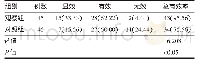 表1 观察组与对照组患者治疗效果比较[n（%）]