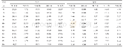 《表2 2014-2018年潍坊市奎文区不同年龄、性别少年儿童肥胖率 (%)》