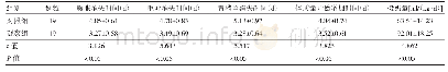 《表1 观察组与对照组喂养不耐受早产儿各项症状缓解时间以及摄奶量比较 ()》