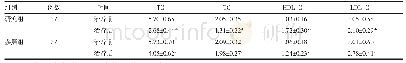 《表2 研究组与参照组患者的血脂水平比较 (, mmol/L)》