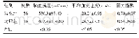 《表2 观察组与对照组受检者的血流动力学指标比较 ()》
