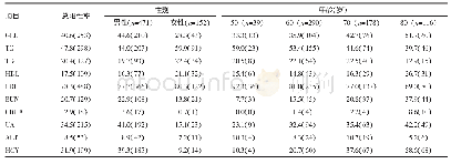 《表1 各项目阳性率及性别、年龄分布[n(%)]》