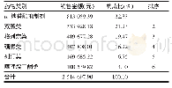 《表1 各类口服降糖药的销售金额及构成比》