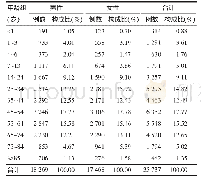 表1 2 0 1 8年潍坊市食源性疾病病例年龄和性别分布