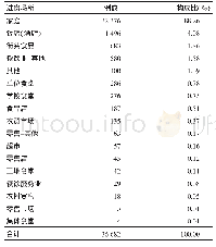 《表4 2 01 8年潍坊市食源性疾病病例进食场所分布》