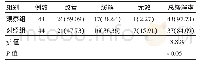 表1 观察组与对照组患者临床疗效比较[n(%)]