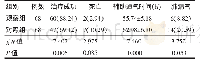 表2 观察组与对照组疗效相关指标的比较[n(%),±s]