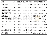 《表3 高龄二胎孕妇生育的风险因素多因素分析》