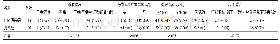 《表2 H I V感染组与对照组婚姻情况、经济情况等比较[n(%)]》