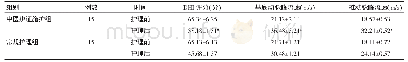 表1 中医辨证施护组与常规护理组护理前后D H I评分以及血流动力学指标比较（±s)