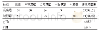 《表2 观察组与对照组对护理工作的满意度比较[n(%)]》