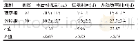 表1 观察组与对照组患者临床效果比较（±s)