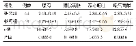 表1 研究组与参照组消化不良患儿症状改善时长比较（±s,d)