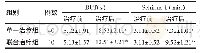 表1 联合治疗组与单一治疗组BUT、SchirmⅠ比较（±s)