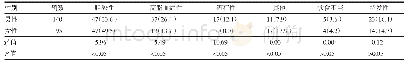 《表3 不同性别患者的病因构成比较[n(%)]》