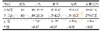 表1 研究组与对照组干预后治疗效果比较[n(%)]