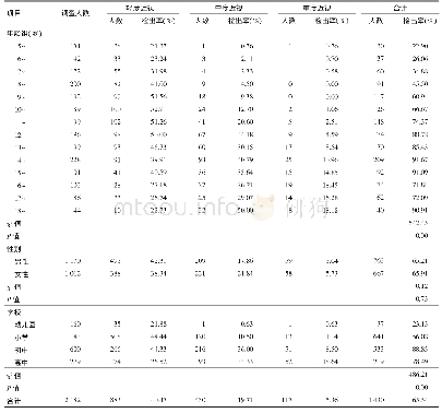 表2 武清区儿童青少年近视患病情况