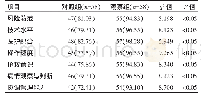 《表1 观察组与对照组医生对护士在116例患者抢救中的满意率比较[n(%)]》