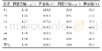 表4 准确度的测定结果：红外分光光度法测定水中石油类的探讨