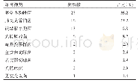 表1 不同处理施肥量：呼吸机相关性肺炎的影响因素及病原分析