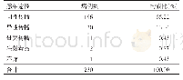 表4 2 01 4-2 01 8年新发病例感染途径构成情况