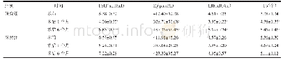 《表2 研究组与对照组患者术前、术后1、6个月SH、E2、LH、Fo水平结果比较（±s)》