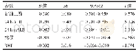 《表3 ABI多因素回归分析》