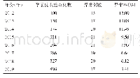 表2 天津市某区2012-2019年甲状腺功能检测异常率变化