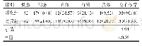 表1 观察组与对照组患者康复效果比较[n(%)]