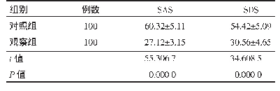 表3 观察组与对照组SAS及SDS评分比较（±s，分）