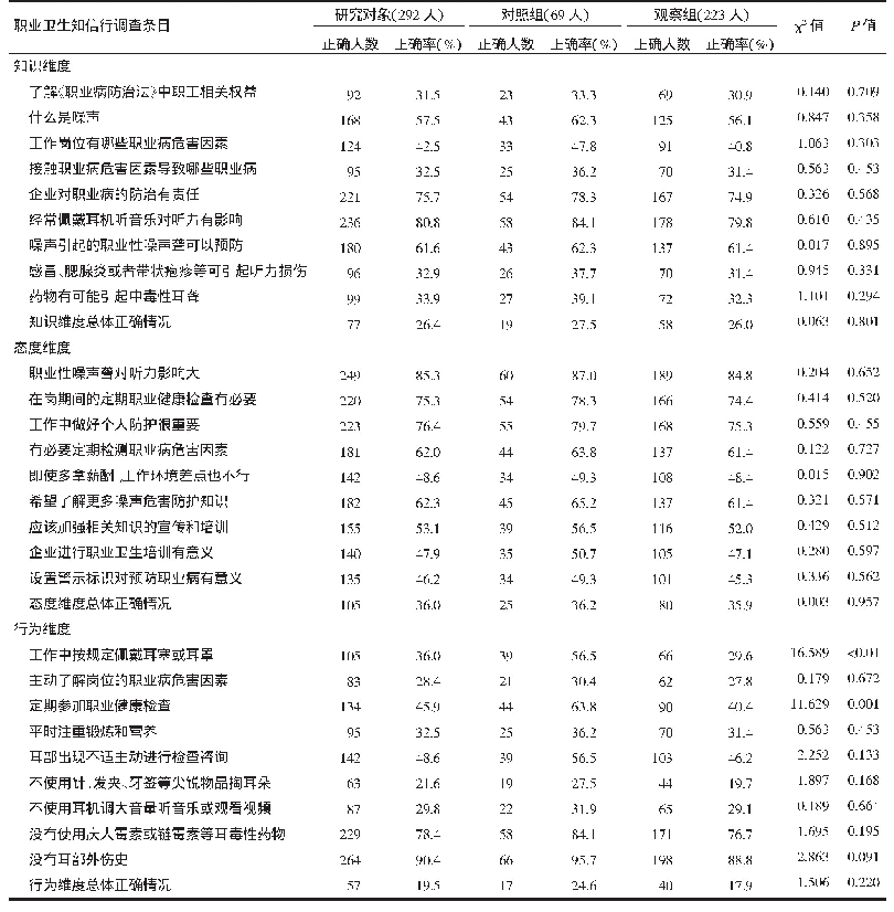 表1 观察组与对照组职业卫生知信行的比较