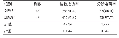 表1 观察组与对照组抢救成功率及分诊准确率比较[n(%)]