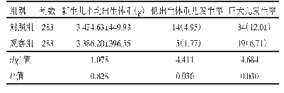 《表2 观察组与对照组新生儿出生体重比较[±s,n(%)]》