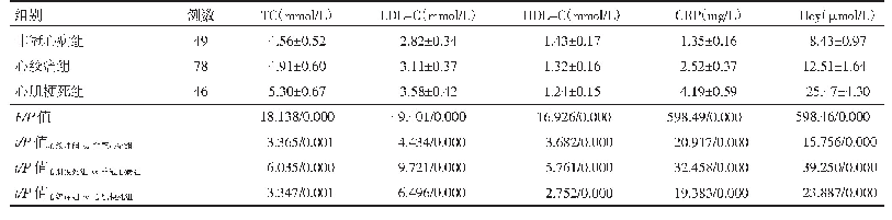 表1 三组患者的冠心病相关血清生化指标水平比较（±s)