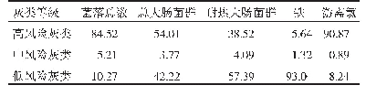 表5 5个农饮水指标所属灰类占比（%）