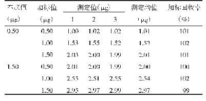 表3 加标样品的准确度实验结果