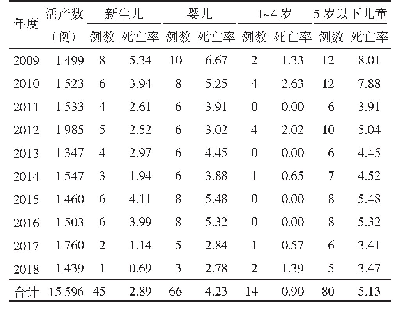 表1 2009-2018年天津市滨海新区汉沽5岁以下儿童不同年龄组死亡率（‰）