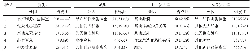 表3 2009-2018年天津市滨海新区汉沽5岁以下儿童主要死因顺位及构成比（%）