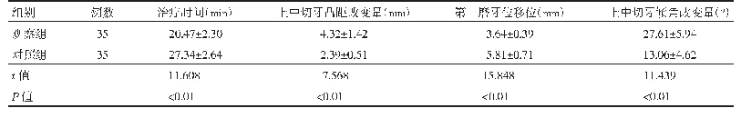 《表1 观察组与对照组患者的疗效指标比较（±s)》