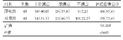 《表2 研究组与对照组患者护理满意率比较[n(%)]》