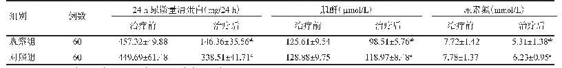 表1 观察组与对照组治疗前后24 h尿微量清蛋白、肌酐及尿素氮比较（±s)