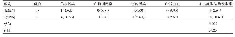 表1 观察组与对照组孕妇不良妊娠结局发生率比较[n(%)]