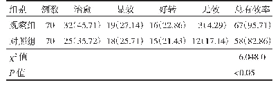 表1 观察组与对照组患儿治疗总有效率比较[n(%)]