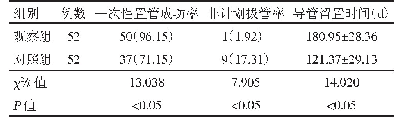 表1 观察组与对照组患者一次性置管成功率、非计划拔管率、导管留置时间比较[n(%),±s]